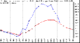 Milwaukee Weather Outdoor Temperature (Red)<br>vs THSW Index (Blue)<br>per Hour<br>(24 Hours)