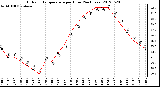 Milwaukee Weather Outdoor Temperature<br>per Hour<br>(24 Hours)