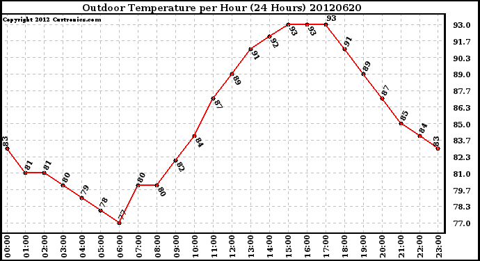 Milwaukee Weather Outdoor Temperature<br>per Hour<br>(24 Hours)