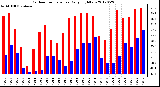 Milwaukee Weather Outdoor Temperature<br>Daily High/Low