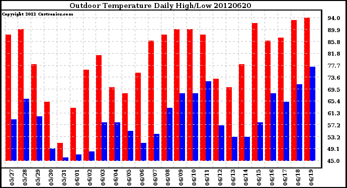 Milwaukee Weather Outdoor Temperature<br>Daily High/Low