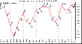 Milwaukee Weather Outdoor Temperature<br>Daily High