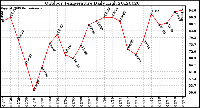 Milwaukee Weather Outdoor Temperature<br>Daily High