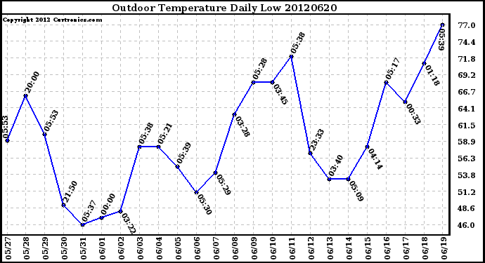 Milwaukee Weather Outdoor Temperature<br>Daily Low