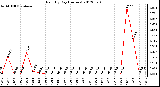 Milwaukee Weather Rain<br>By Day<br>(Inches)