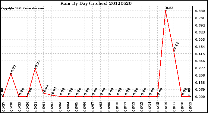 Milwaukee Weather Rain<br>By Day<br>(Inches)