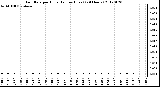 Milwaukee Weather Rain Rate<br>per Hour<br>(Inches/Hour)<br>(24 Hours)