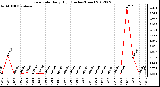 Milwaukee Weather Rain Rate<br>Daily High<br>(Inches/Hour)