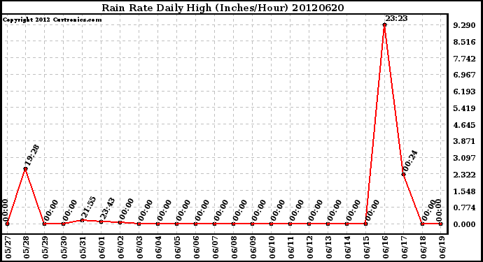 Milwaukee Weather Rain Rate<br>Daily High<br>(Inches/Hour)