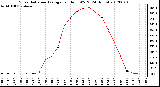 Milwaukee Weather Solar Radiation Average<br>per Hour W/m2<br>(24 Hours)