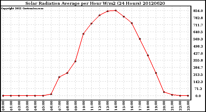 Milwaukee Weather Solar Radiation Average<br>per Hour W/m2<br>(24 Hours)