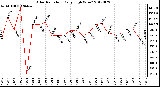 Milwaukee Weather Solar Radiation<br>Daily High W/m2