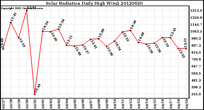 Milwaukee Weather Solar Radiation<br>Daily High W/m2