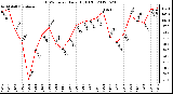 Milwaukee Weather THSW Index<br>Daily High (F)