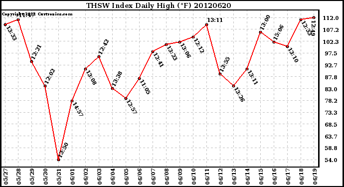 Milwaukee Weather THSW Index<br>Daily High (F)