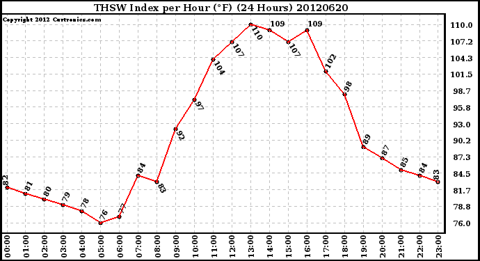 Milwaukee Weather THSW Index<br>per Hour (F)<br>(24 Hours)