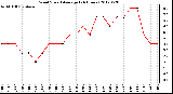 Milwaukee Weather Wind Speed<br>Average<br>(24 Hours)