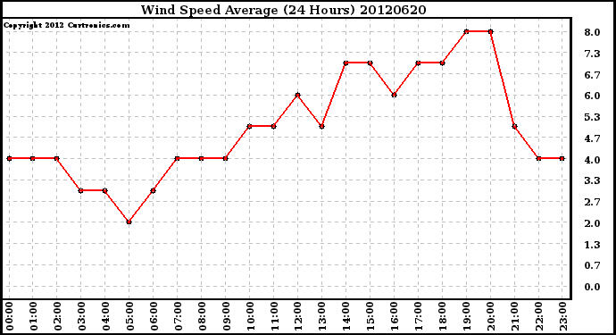 Milwaukee Weather Wind Speed<br>Average<br>(24 Hours)