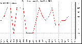 Milwaukee Weather Wind Direction<br>(By Day)