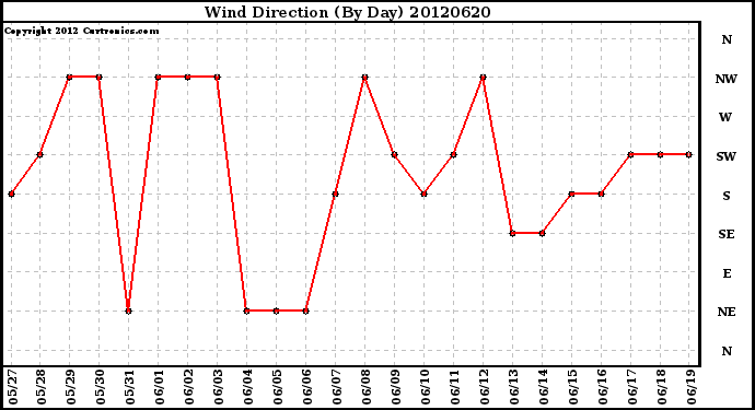 Milwaukee Weather Wind Direction<br>(By Day)