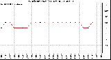 Milwaukee Weather Wind Direction<br>(24 Hours)