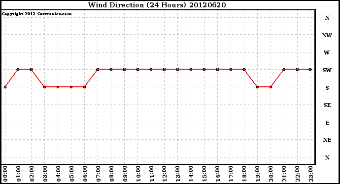 Milwaukee Weather Wind Direction<br>(24 Hours)