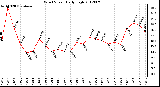 Milwaukee Weather Wind Speed<br>Daily High