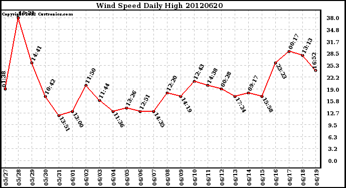 Milwaukee Weather Wind Speed<br>Daily High