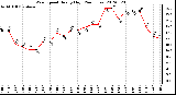 Milwaukee Weather Wind Speed<br>Hourly High<br>(24 Hours)