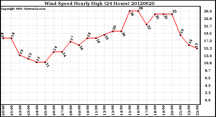 Milwaukee Weather Wind Speed<br>Hourly High<br>(24 Hours)