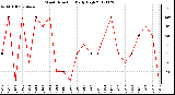 Milwaukee Weather Wind Direction<br>Daily High