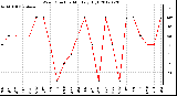 Milwaukee Weather Wind Direction<br>Monthly High