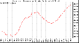 Milwaukee Weather Barometric Pressure<br>per Minute<br>(24 Hours)