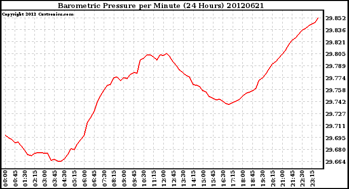 Milwaukee Weather Barometric Pressure<br>per Minute<br>(24 Hours)