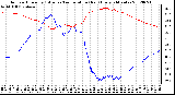 Milwaukee Weather Outdoor Humidity (Blue)<br>vs Temperature (Red)<br>Every 5 Minutes