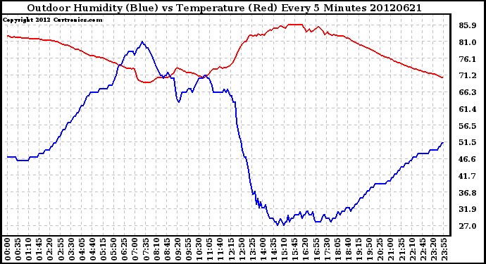 Milwaukee Weather Outdoor Humidity (Blue)<br>vs Temperature (Red)<br>Every 5 Minutes