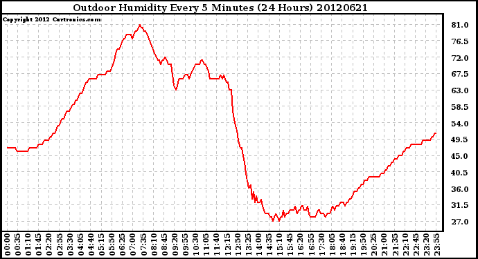 Milwaukee Weather Outdoor Humidity<br>Every 5 Minutes<br>(24 Hours)