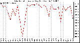 Milwaukee Weather Solar Radiation<br>Avg per Day W/m2/minute