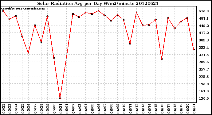 Milwaukee Weather Solar Radiation<br>Avg per Day W/m2/minute