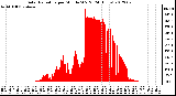 Milwaukee Weather Solar Radiation<br>per Minute W/m2<br>(24 Hours)