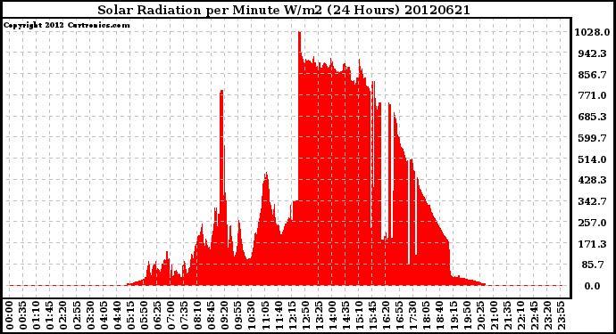 Milwaukee Weather Solar Radiation<br>per Minute W/m2<br>(24 Hours)