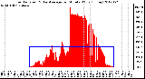 Milwaukee Weather Solar Radiation<br>& Day Average<br>per Minute W/m2<br>(Today)