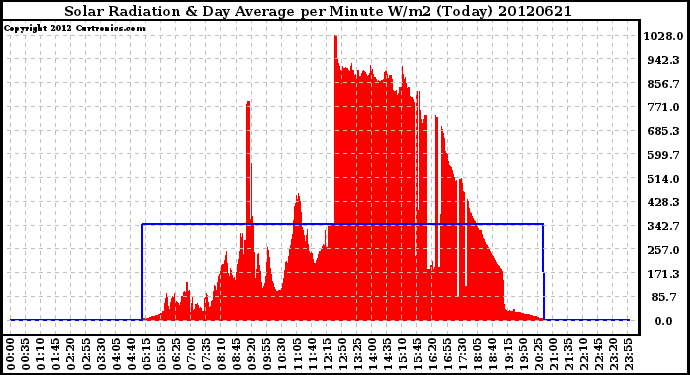 Milwaukee Weather Solar Radiation<br>& Day Average<br>per Minute W/m2<br>(Today)