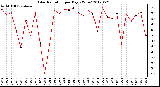 Milwaukee Weather Solar Radiation<br>per Day KW/m2