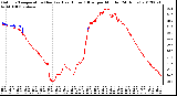 Milwaukee Weather Outdoor Temperature (Red)<br>vs Heat Index (Blue)<br>per Minute<br>(24 Hours)