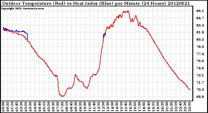 Milwaukee Weather Outdoor Temperature (Red)<br>vs Heat Index (Blue)<br>per Minute<br>(24 Hours)