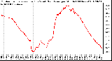 Milwaukee Weather Outdoor Temperature (Red)<br>vs Wind Chill (Blue)<br>per Minute<br>(24 Hours)