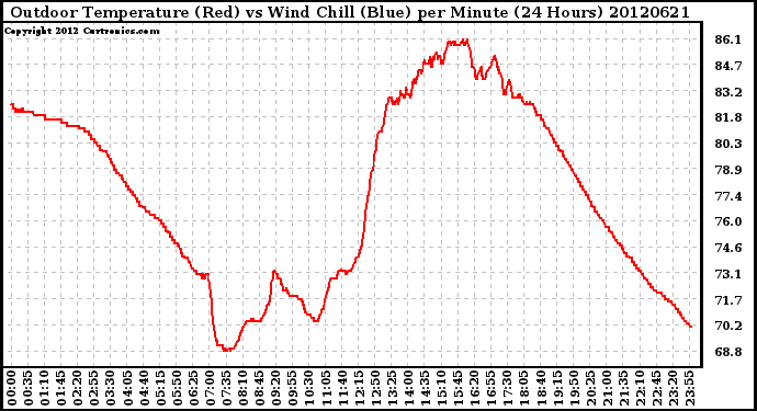 Milwaukee Weather Outdoor Temperature (Red)<br>vs Wind Chill (Blue)<br>per Minute<br>(24 Hours)