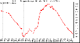 Milwaukee Weather Outdoor Temperature<br>per Minute<br>(24 Hours)