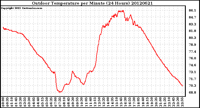 Milwaukee Weather Outdoor Temperature<br>per Minute<br>(24 Hours)